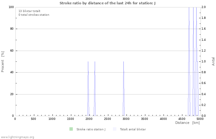 Grafer: Stroke ratio by distance