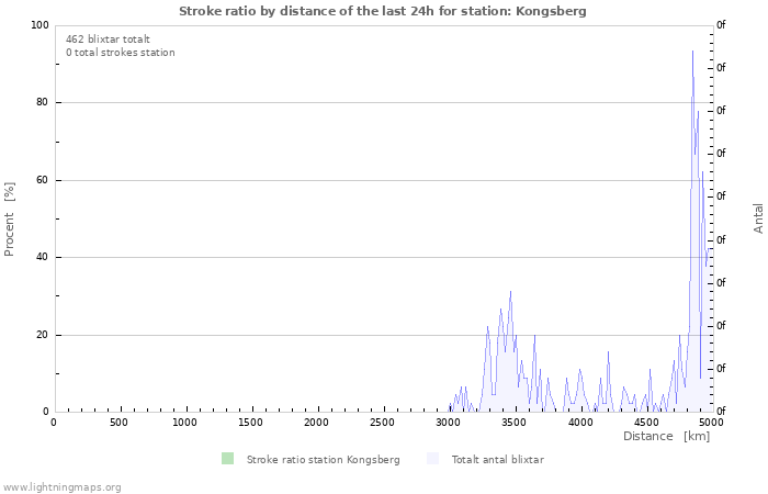 Grafer: Stroke ratio by distance