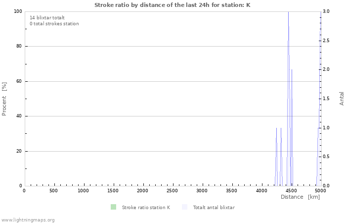 Grafer: Stroke ratio by distance