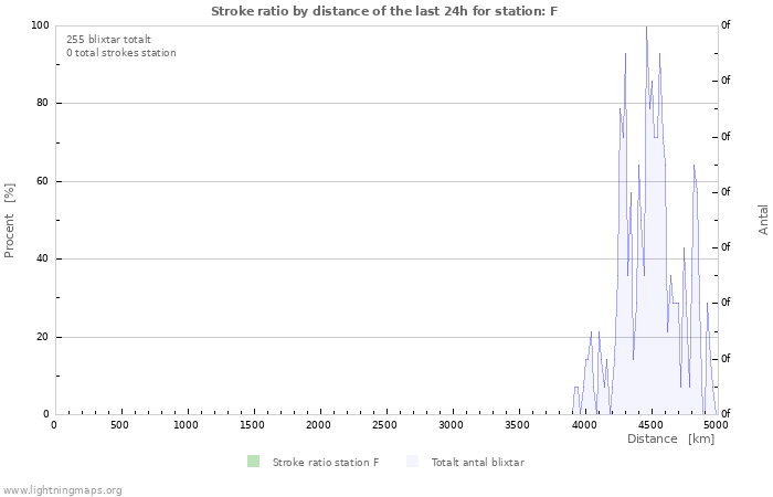 Grafer: Stroke ratio by distance