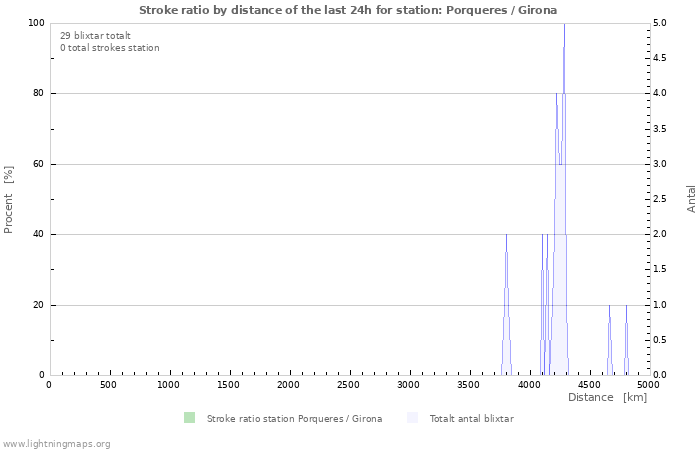 Grafer: Stroke ratio by distance