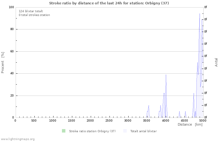 Grafer: Stroke ratio by distance