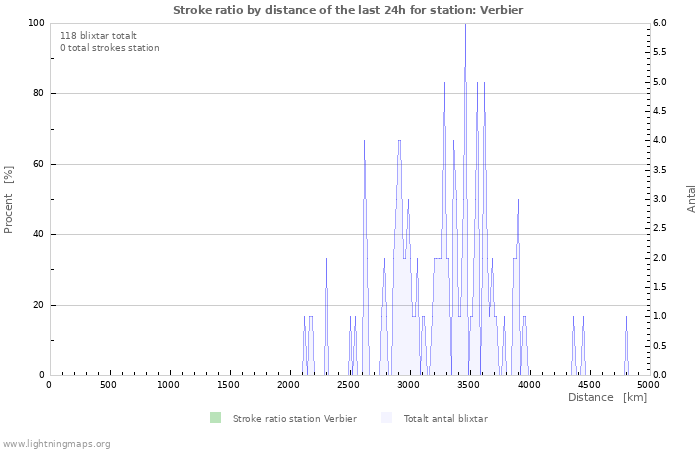 Grafer: Stroke ratio by distance