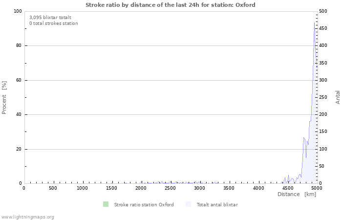 Grafer: Stroke ratio by distance