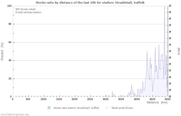 Grafer: Stroke ratio by distance