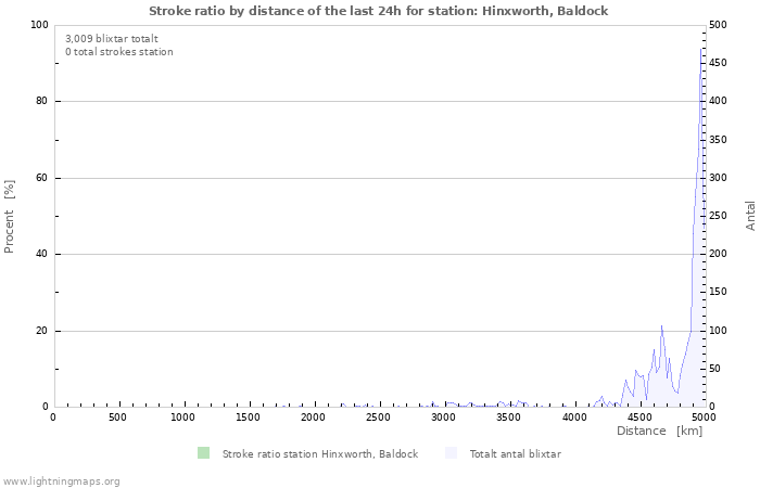 Grafer: Stroke ratio by distance