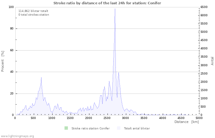 Grafer: Stroke ratio by distance