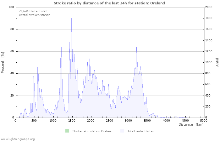 Grafer: Stroke ratio by distance