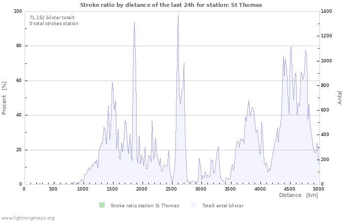 Grafer: Stroke ratio by distance