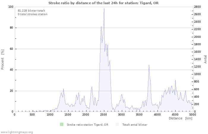 Grafer: Stroke ratio by distance