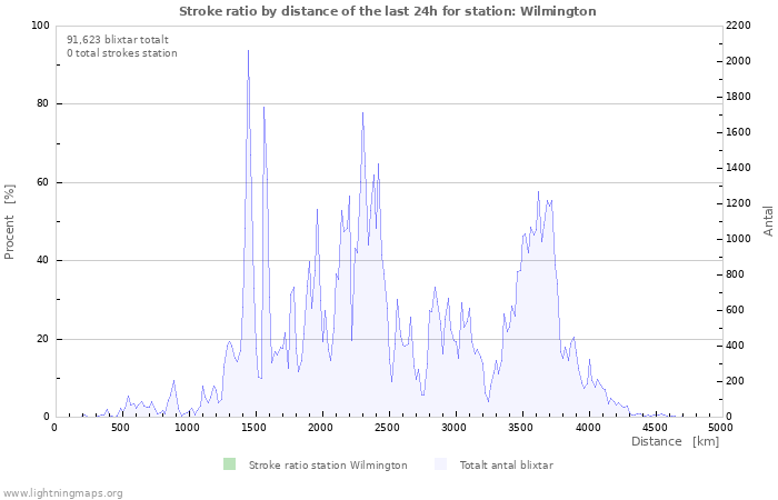 Grafer: Stroke ratio by distance