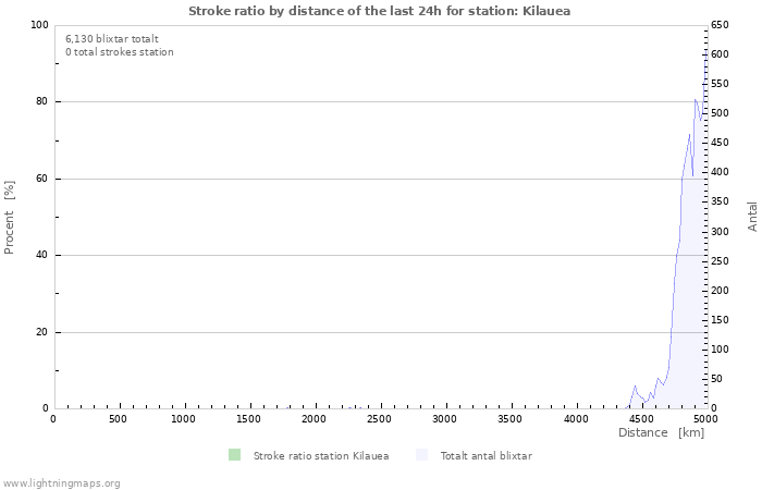 Grafer: Stroke ratio by distance