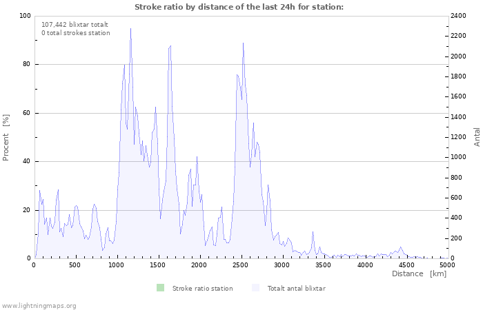 Grafer: Stroke ratio by distance