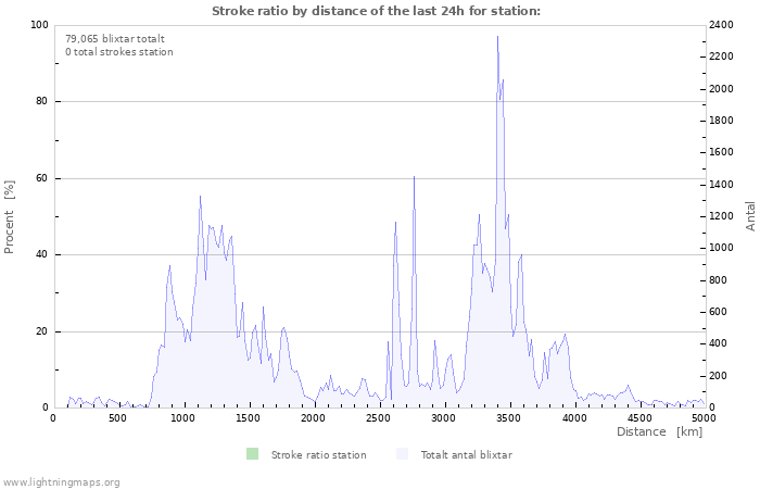 Grafer: Stroke ratio by distance