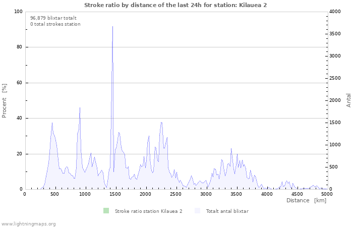 Grafer: Stroke ratio by distance