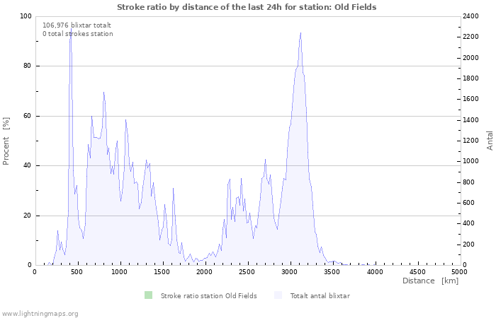 Grafer: Stroke ratio by distance