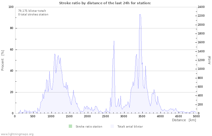 Grafer: Stroke ratio by distance