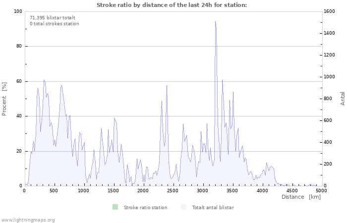 Grafer: Stroke ratio by distance