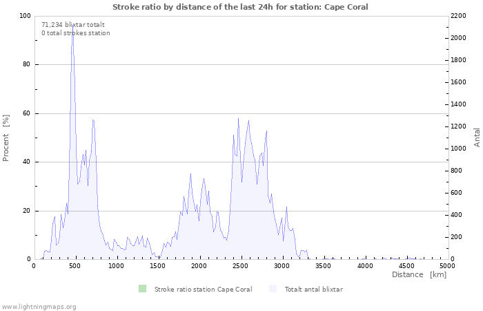 Grafer: Stroke ratio by distance