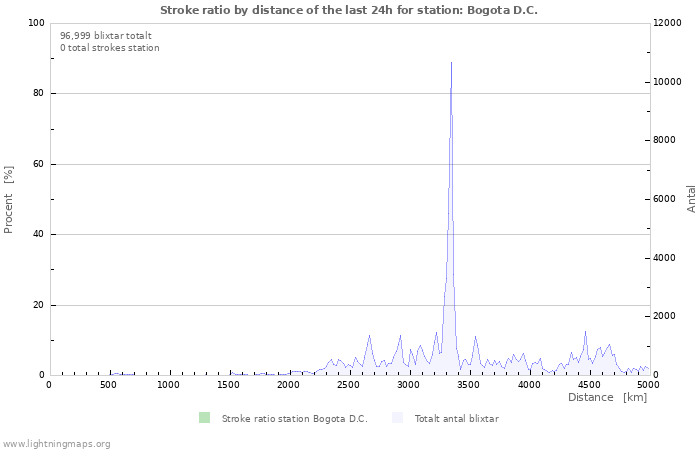 Grafer: Stroke ratio by distance