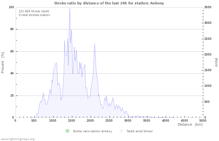 Grafer: Stroke ratio by distance