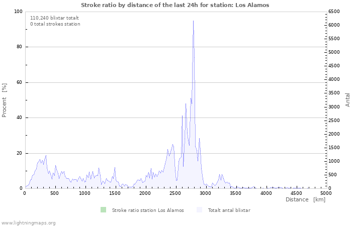 Grafer: Stroke ratio by distance