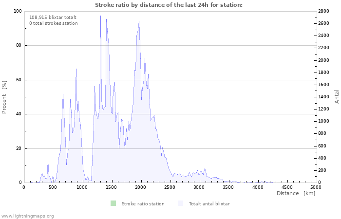 Grafer: Stroke ratio by distance