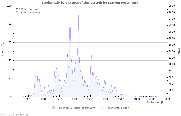 Grafer: Stroke ratio by distance