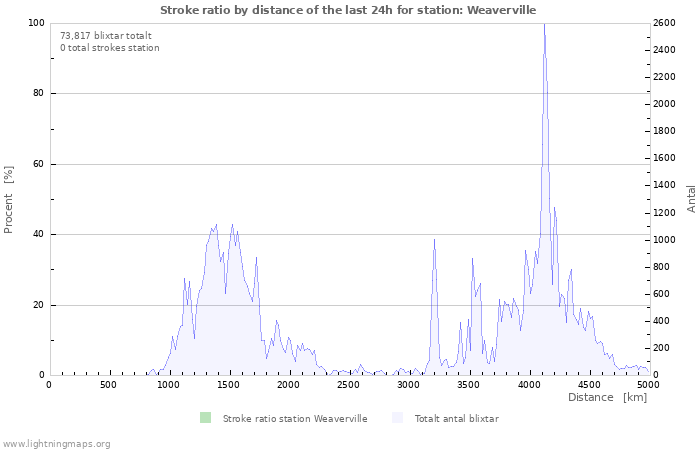 Grafer: Stroke ratio by distance