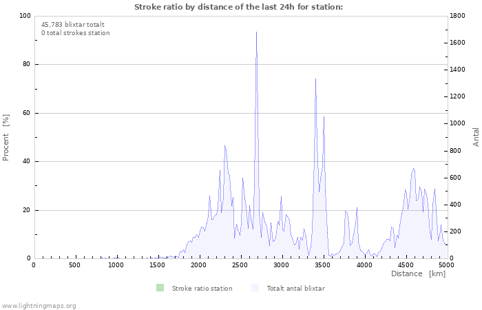 Grafer: Stroke ratio by distance