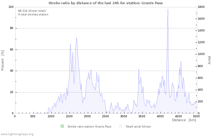 Grafer: Stroke ratio by distance