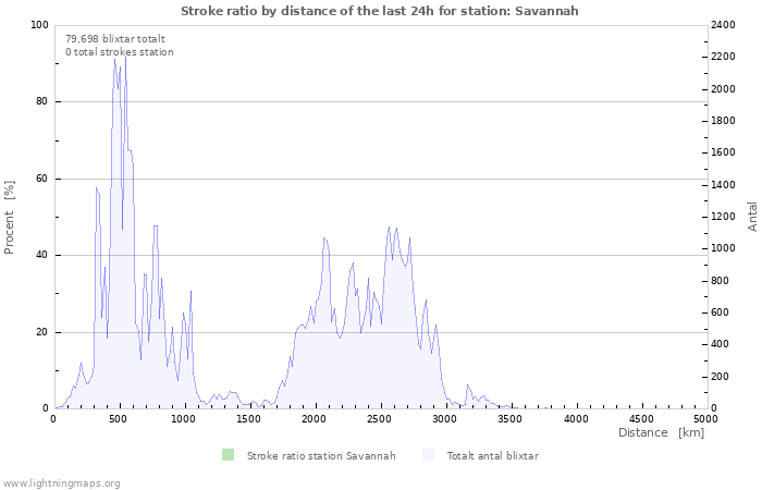 Grafer: Stroke ratio by distance