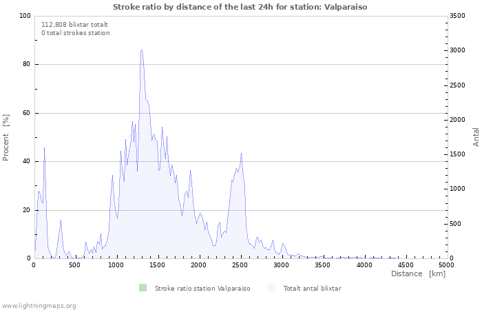 Grafer: Stroke ratio by distance