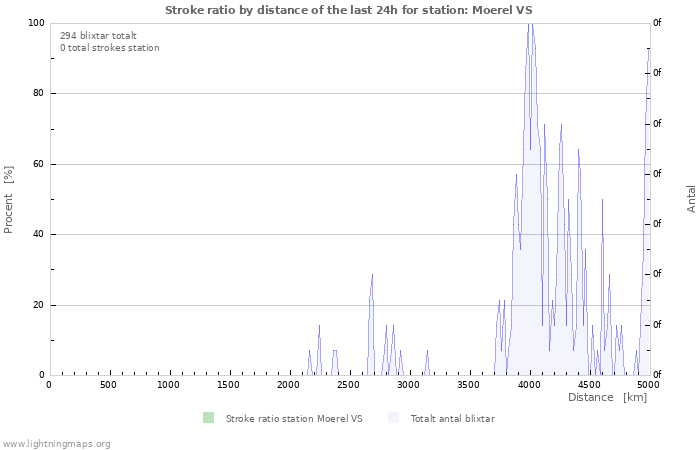 Grafer: Stroke ratio by distance