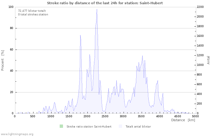 Grafer: Stroke ratio by distance