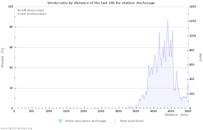 Grafer: Stroke ratio by distance