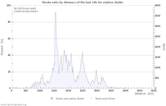 Grafer: Stroke ratio by distance