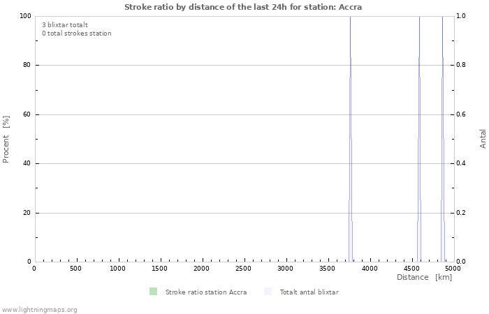 Grafer: Stroke ratio by distance