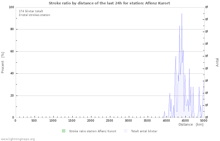 Grafer: Stroke ratio by distance