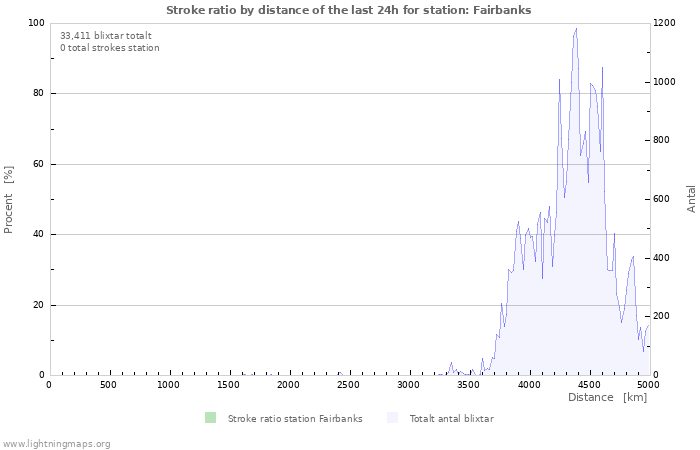 Grafer: Stroke ratio by distance