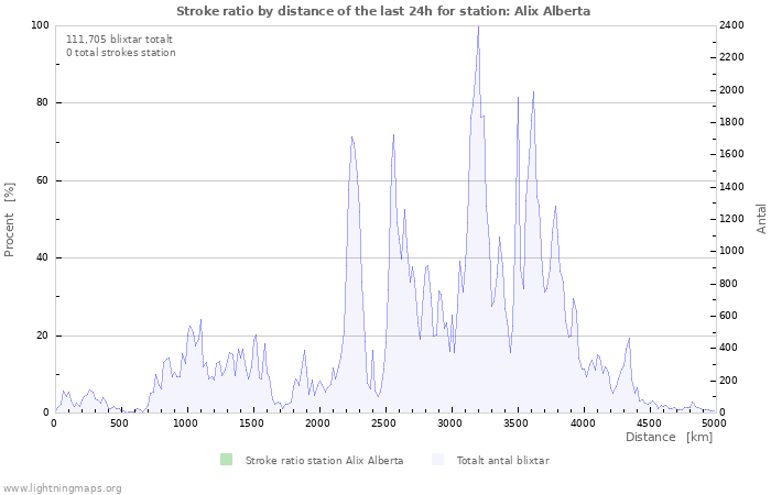 Grafer: Stroke ratio by distance