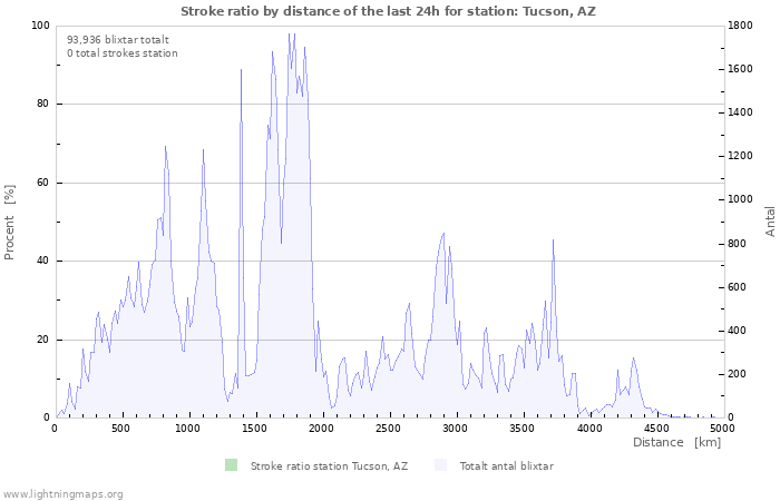 Grafer: Stroke ratio by distance