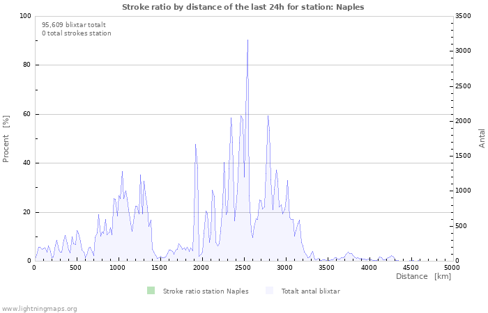 Grafer: Stroke ratio by distance