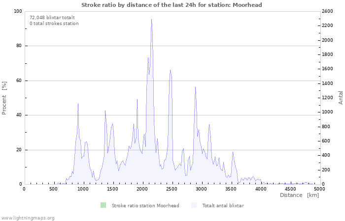 Grafer: Stroke ratio by distance