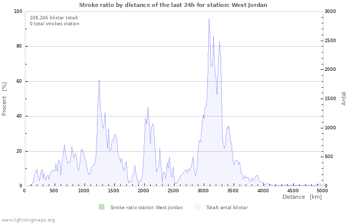 Grafer: Stroke ratio by distance