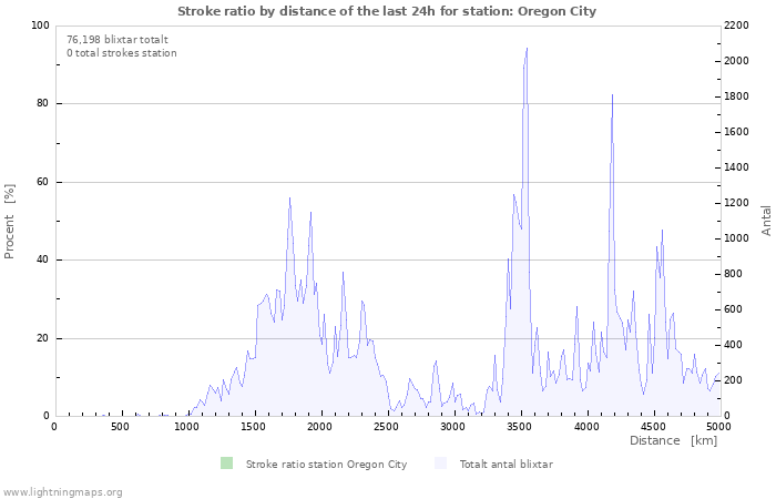 Grafer: Stroke ratio by distance