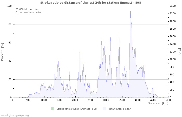 Grafer: Stroke ratio by distance