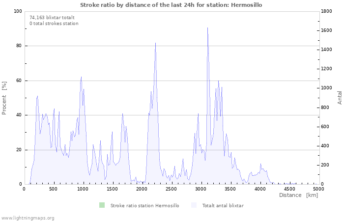 Grafer: Stroke ratio by distance