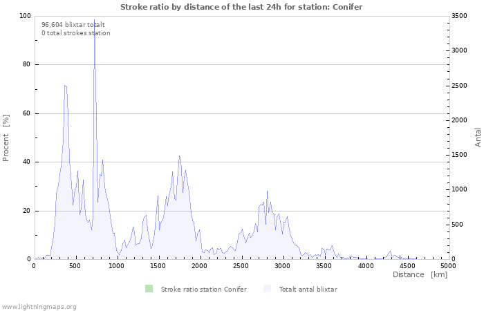 Grafer: Stroke ratio by distance