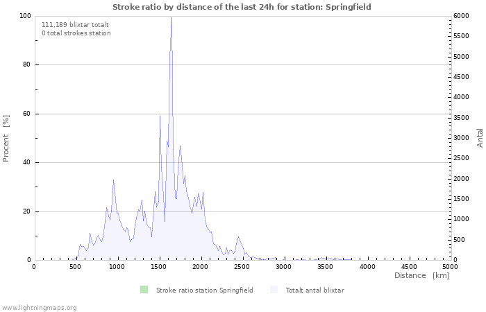 Grafer: Stroke ratio by distance